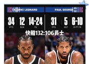 LOL决赛-关于快船主场大胜，乔治全面表现带队晋级的信息