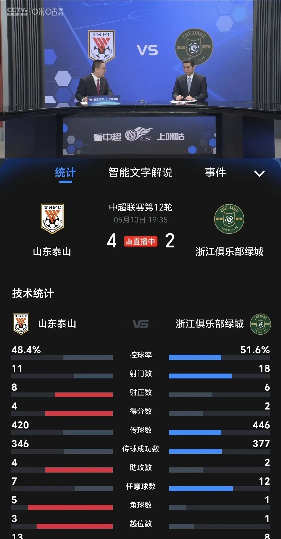 球员技术过硬,帮助球队实现优异战绩 球员技术过硬,帮助球队实现优异战绩