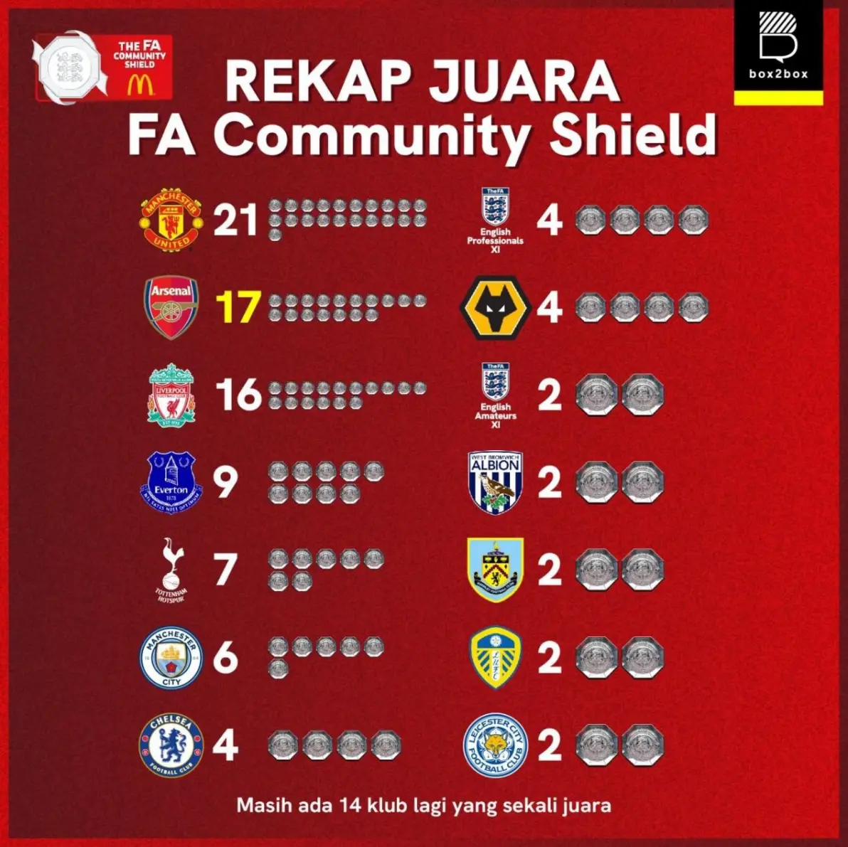 阿森纳队逆袭曼联队,夺得英格兰社区盾杯 阿森纳队逆袭曼联队,夺得英格兰社区盾杯